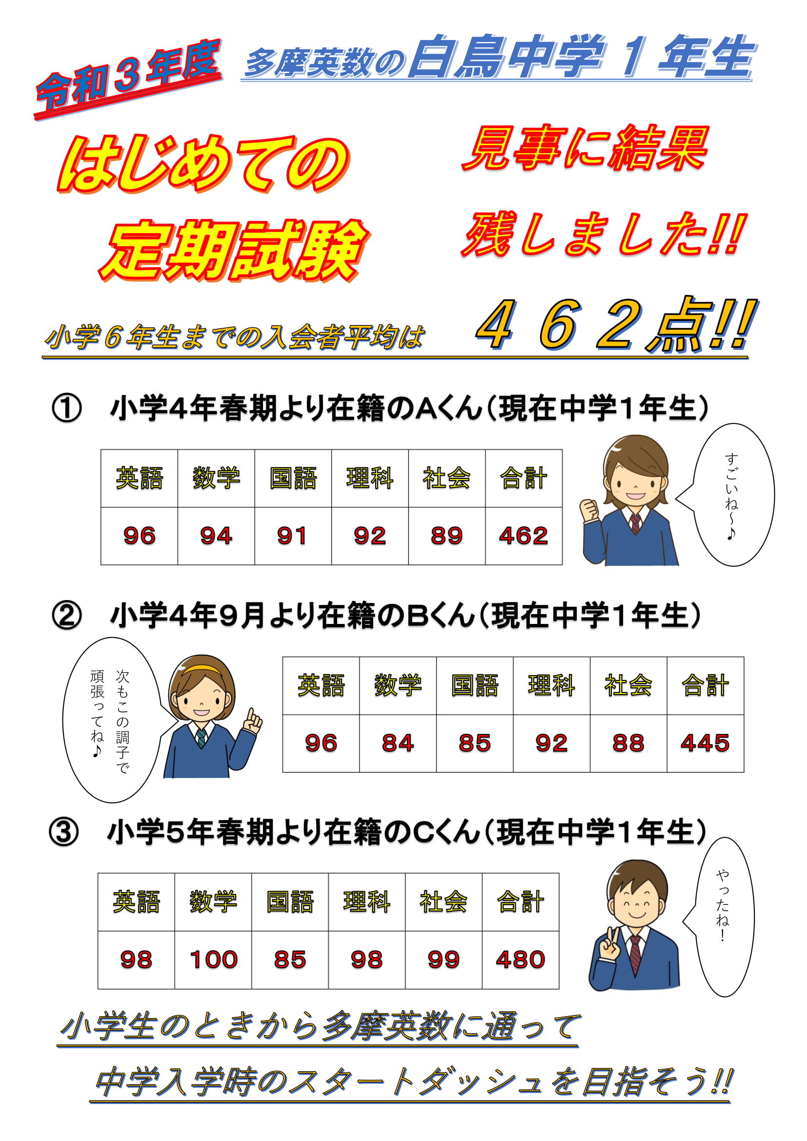 令和３年度 新中学１年生の初めての定期テスト結果が出ました 多摩英数進学教室 栗平校